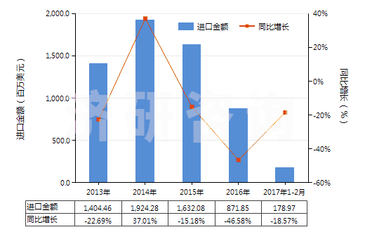 2013-2017年2月中國氧化鋁(人造剛玉除外)(HS28182000)進(jìn)口總額及增速統(tǒng)計 2013-2017年2月中國氧化鋁(人造剛玉除外)(HS28182000)進(jìn)口總額及增速統(tǒng)計